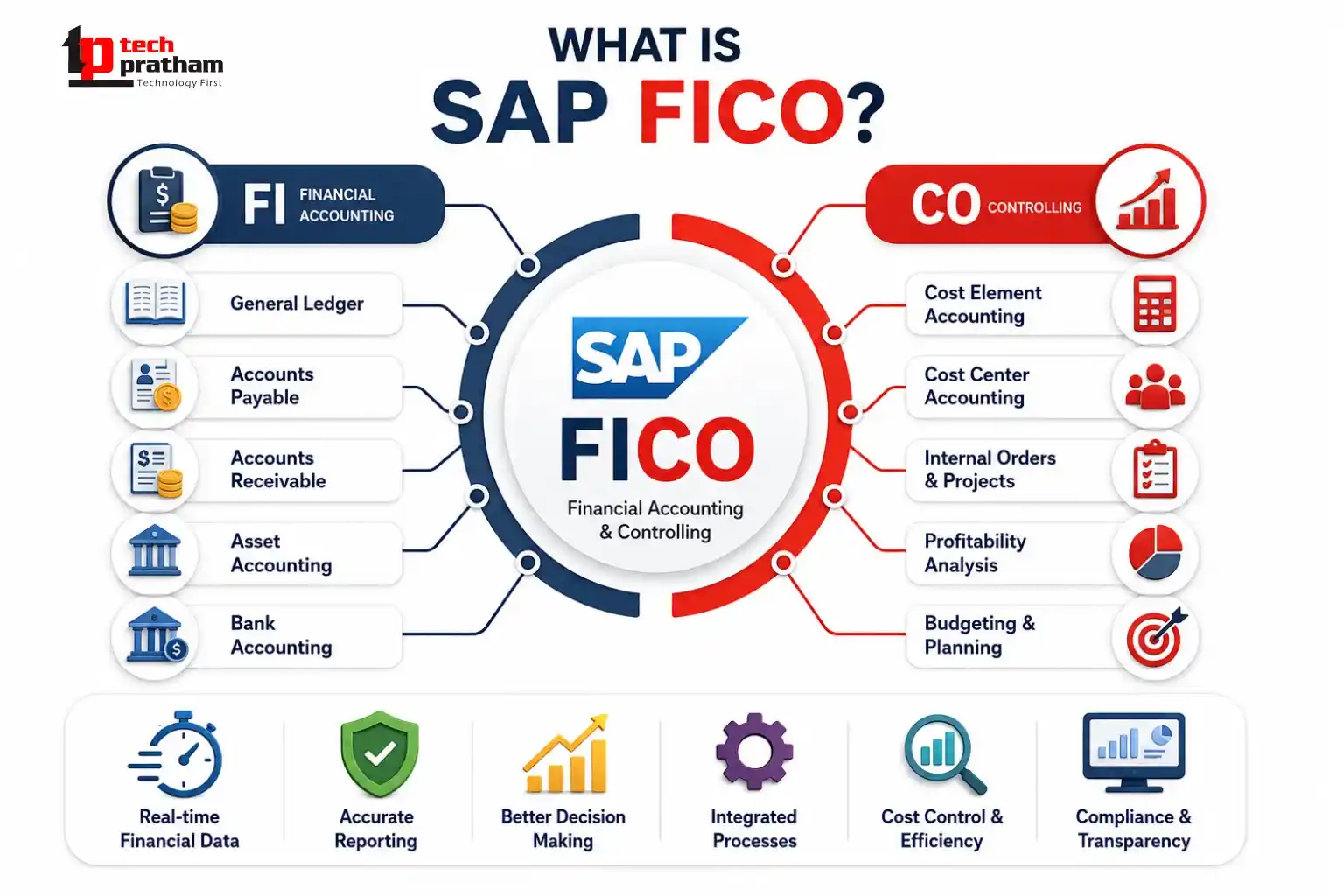 What is SAP FICO financial accounting and controlling module in SAP ERP
